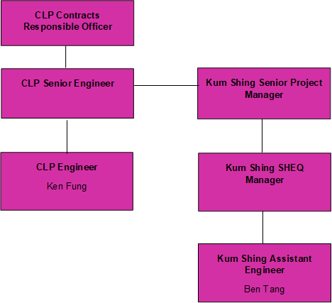 CLP Contracts Responsible Officer

,CLP Senior Engineer,CLP Engineer
Ken Fung
,Kum Shing Senior Project Manager,Kum Shing SHEQ Manager,Kum Shing Assistant Engineer
Ben Tang
 
