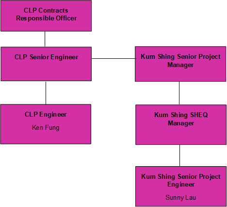 CLP Contracts Responsible Officer

,CLP Senior Engineer,CLP Engineer
Ken Fung
,Kum Shing Senior Project Manager,Kum Shing SHEQ Manager,Kum Shing Senior Project Engineer
Sunny Lau
 
